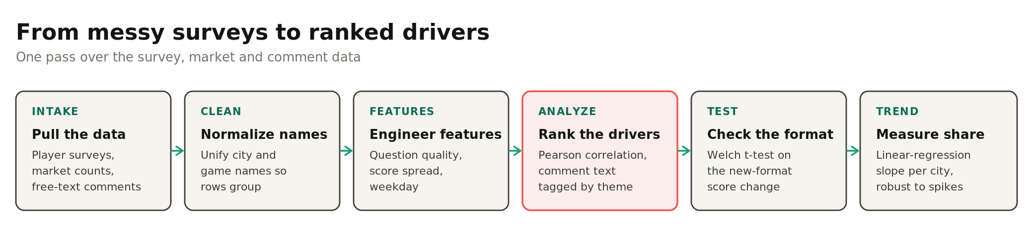 Six-stage pipeline: data intake, name normalization, feature engineering, correlation with theme tagging, a Welch t-test, and a regression share trend.