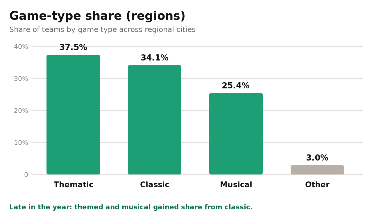 Bar chart of game-type share across regional cities: thematic 37.5 percent, classic 34.1 percent, musical 25.4 percent, other 3.0 percent.