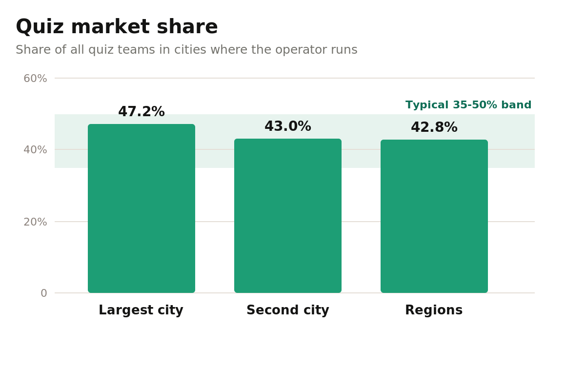 Bar chart of quiz market share: largest city 47.2 percent, second city 43.0 percent, regions 42.8 percent, inside a typical 35 to 50 percent band.
