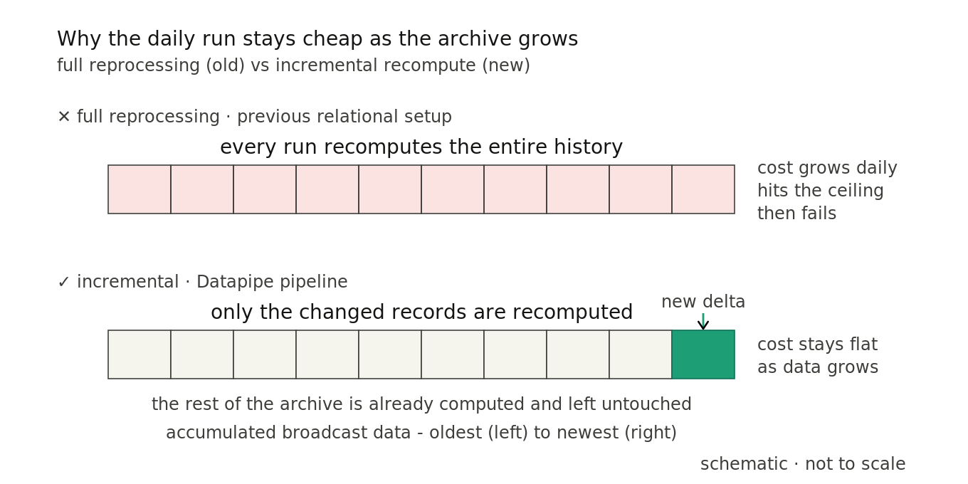 Two rows of daily data cells. The old full-reprocessing setup recomputes the entire history on every run, so cost grows until it hits a compute ceiling and fails. The incremental pipeline recomputes only the newest cell, the daily delta, so cost stays flat as the archive grows.
