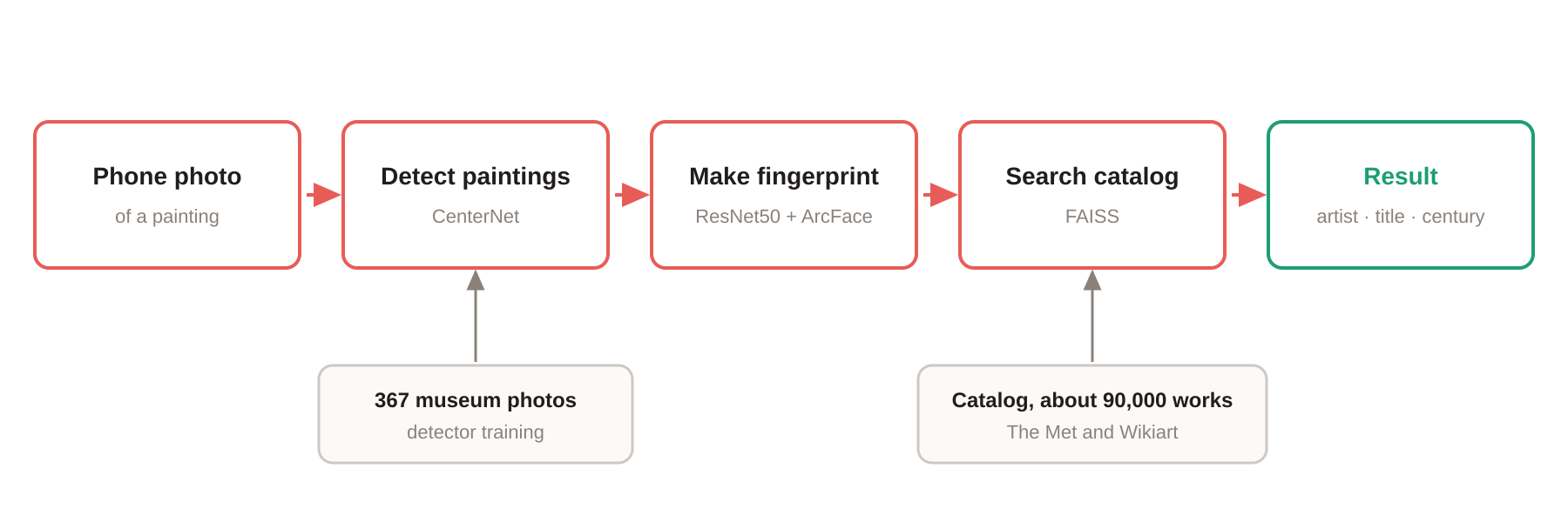 How a photo moves through the system: find the painting, fingerprint it, then match it to the catalog.