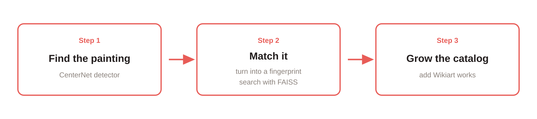 The three steps: find the painting, match it to the catalog, then grow the catalog.