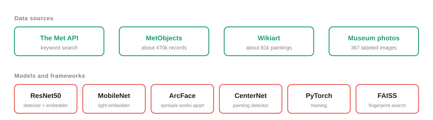 The main building blocks of the system, from data sources to search.