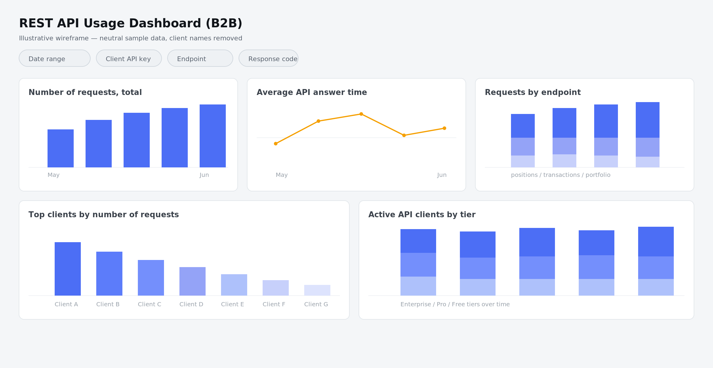 B2B REST API usage dashboard: request volume, latency, requests by endpoint and clients by tier