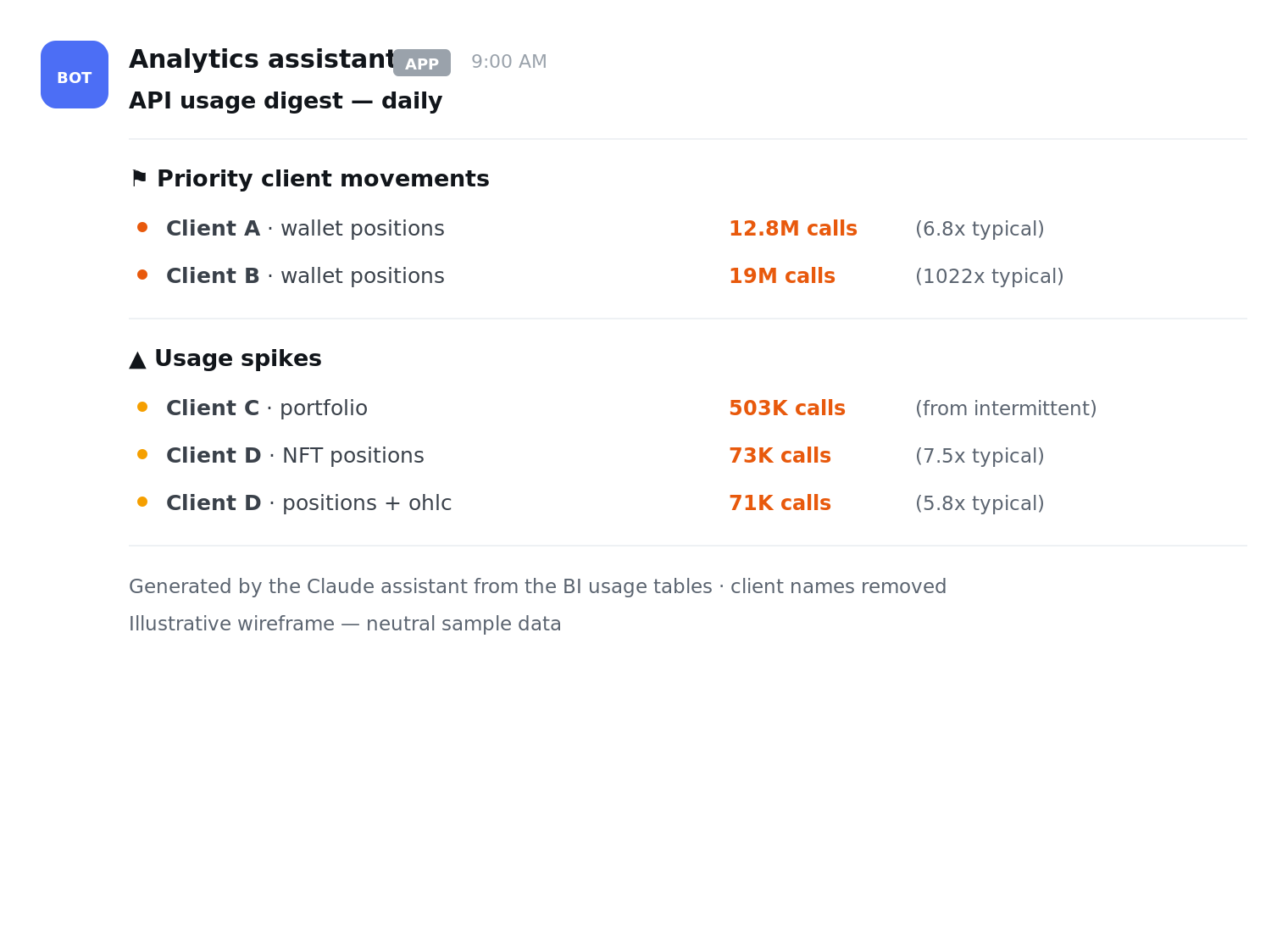 Claude Slack assistant posting a daily API usage digest with client movements and spikes