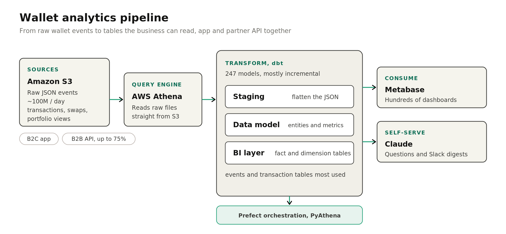 Wallet events flow from S3 through Athena and layered dbt models into Metabase dashboards and a Claude assistant